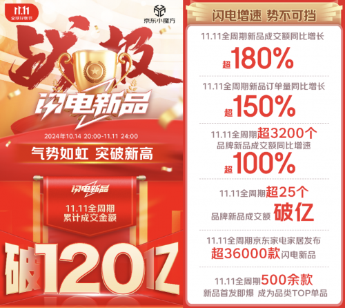 尊龙凯时人生就是搏!官网成交额破120亿！ 京东1111家电